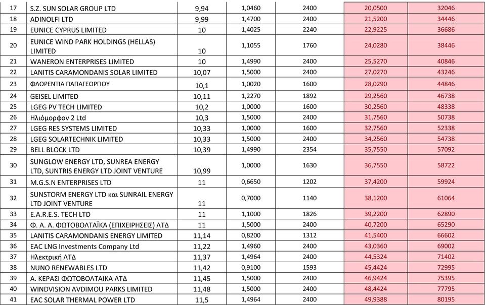 1760 24,0280 38446 LIMITED 10 21 WANERON ENTERPRISES LIMITED 10 1,4990 2400 25,5270 40846 22 LANITIS CARAMONDANIS SOLAR LIMITED 10,07 1,5000 2400 27,0270 43246 23 ΦΛΩΡΕΝΤΙA ΠAΠAΓΕΩΡΓΙΟΥ 10,1 1,0020