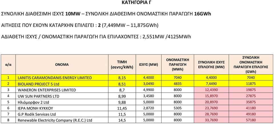 LIMITED 8,15 4,4000 7040 4,4000 7040 2 BIOLAND PROJECT 5 Ltd 8,51 3,0490 4835 7,4490 11875 3 WANERON ENTERPRISES LIMITED 8,7 4,9900 8000 12,4390 19875 4 UW SUN PARTNERS LTD 8,99 3,4580 8000 15,8970