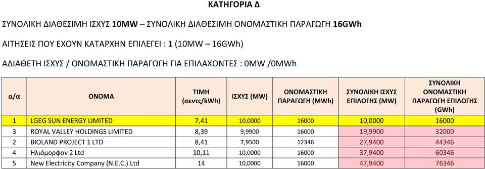 ΠΑΡΑΓΩΓΗ ΕΠΙΛΟΓΗΣ (GWh) 1 LGEG SUN ENERGY LIMITED 7,41 10,0000 16000 10,0000 16000 3 ROYAL VALLEY HOLDINGS LIMITED 8,39 9,9900 16000 19,9900 32000 2 BIOLAND