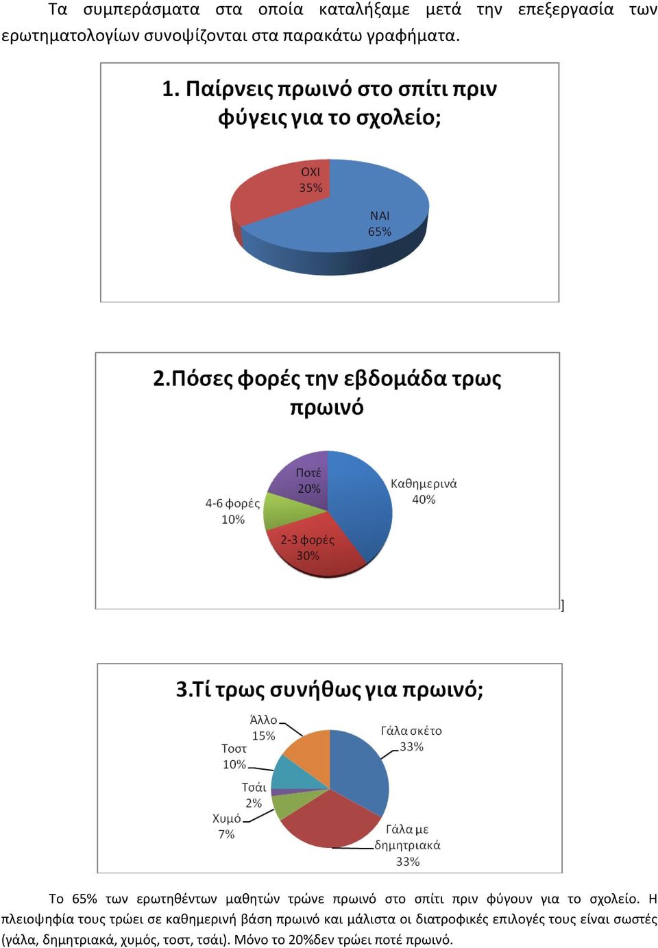 ] Το 65% των ερωτηθέντων μαθητών τρώνε πρωινό στο σπίτι πριν φύγουν για το σχολείο.
