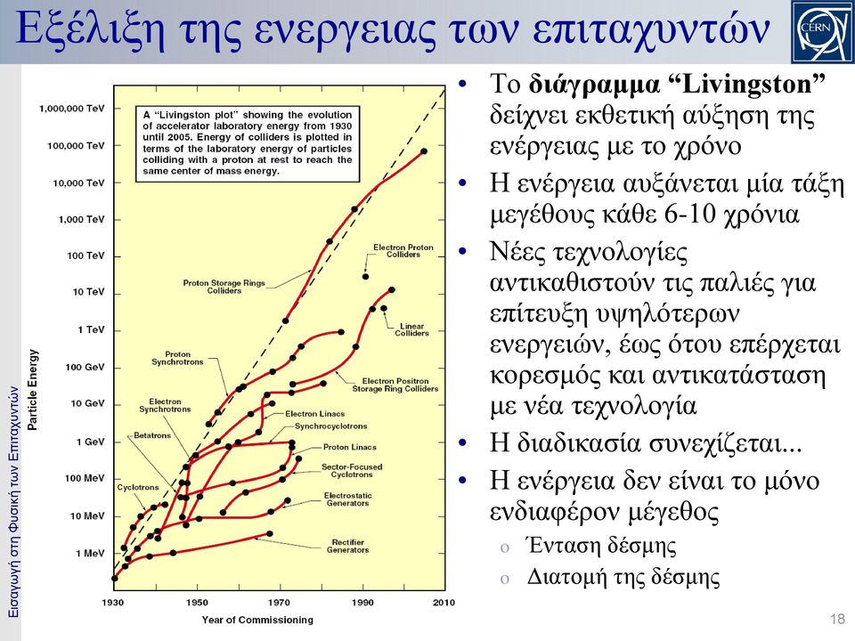 για επίτευξη υψηλότερων ενεργειών, έως ότου επέρχεται κορεσμός και αντικατάσταση με νέα τεχνολογία Η