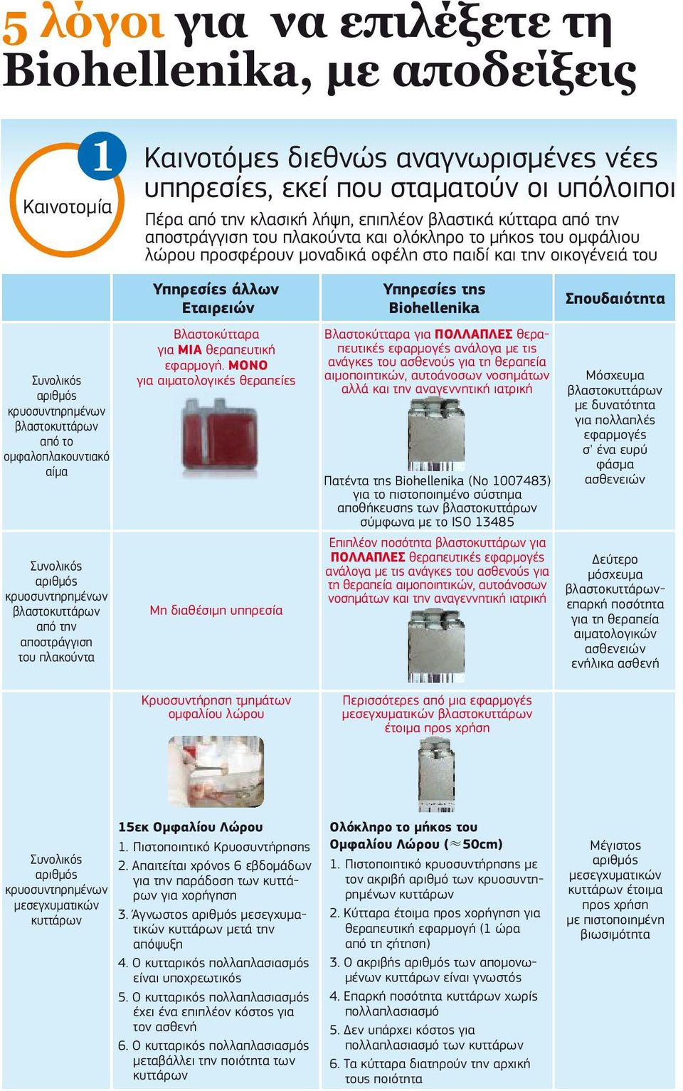 ομφαλοπλακουντιακό αίμα Συνολικός αριθμός κρυοσυντηρημένων βλαστοκυττάρων από την αποστράγγιση του πλακούντα Υπηρεσίες άλλων Εταιρειών Βλαστοκύτταρα για ΜΙΑ θεραπευτική εφαρμογή.