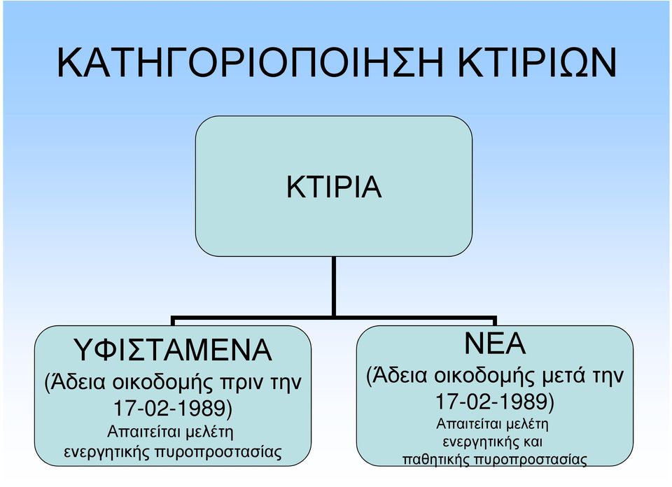 ενεργητικής πυροπροστασίας ΝΕΑ (Άδεια οικοδοµής µετά την