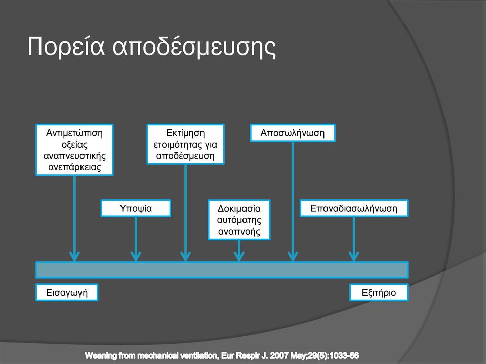 για αποδέσμευση Αποσωλήνωση Υποψία Δοκιμασία