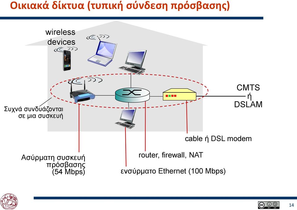 DSLAM cable ή DSL modem Ασύρματη συσκευή πρόσβασης