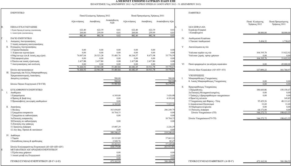 Έξοδα Ίδρυσης & πρώτης εγκατάστασης 622,40 622,39 0,01 622,40 622,39 0,01 Ι. Κεφάλαιο Εταιρικό Ποσά Κλειόμενης Χρήσεως 2012 Ποσά Προηγούμενης Χρήσεως 2011 4.