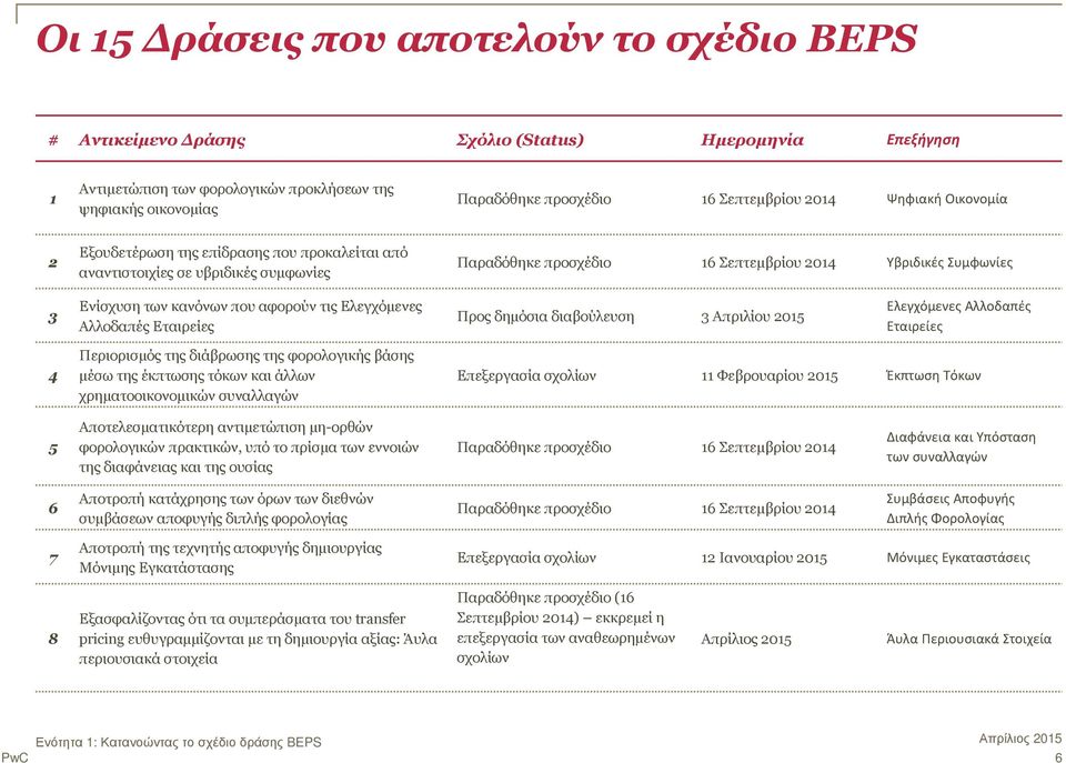 κανόνων που αφορούν τις Ελεγχόµενες Αλλοδαπές Εταιρείες Προς δηµόσια διαβούλευση 3 Απριλίου 2015 Ελεγχόμενες Αλλοδαπές Εταιρείες 4 Περιορισµός της διάβρωσης της φορολογικής βάσης µέσω της έκπτωσης