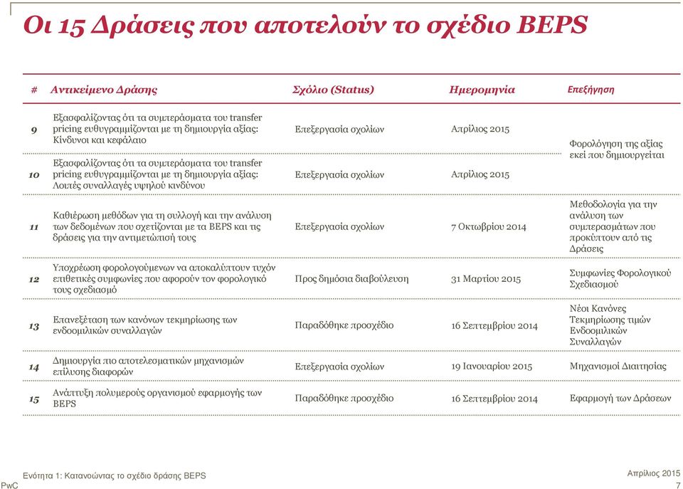 Φορολόγηση της αξίας εκεί που δηµιουργείται 11 Καθιέρωση µεθόδων για τη συλλογή και την ανάλυση των δεδοµένων που σχετίζονται µε τα BEPS και τις δράσεις για την αντιµετώπισή τους Επεξεργασία σχολίων