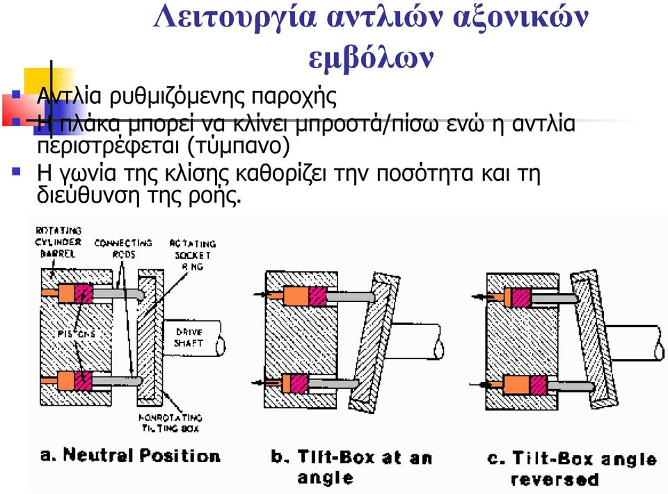 μπροστά/πίσω ενώ η αντλία περιστρέφεται (τύμπανο) Η