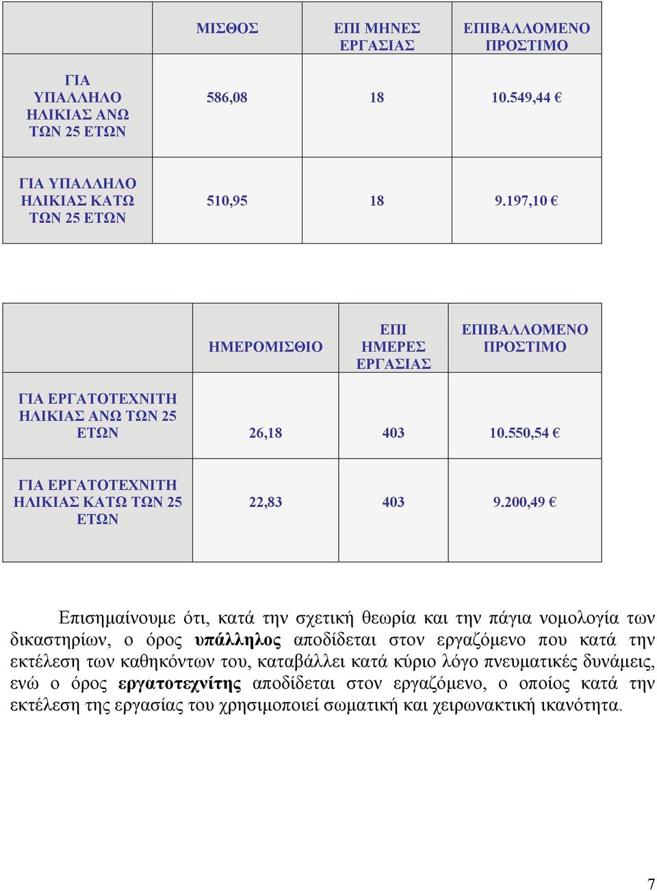 550,54 ΓΙΑ ΕΡΓΑΤΟΤΕΧΝΙΤΗ ΗΛΙΚΙΑΣ ΚΑΤΩ ΤΩΝ 25 ΕΤΩΝ 22,83 403 9.