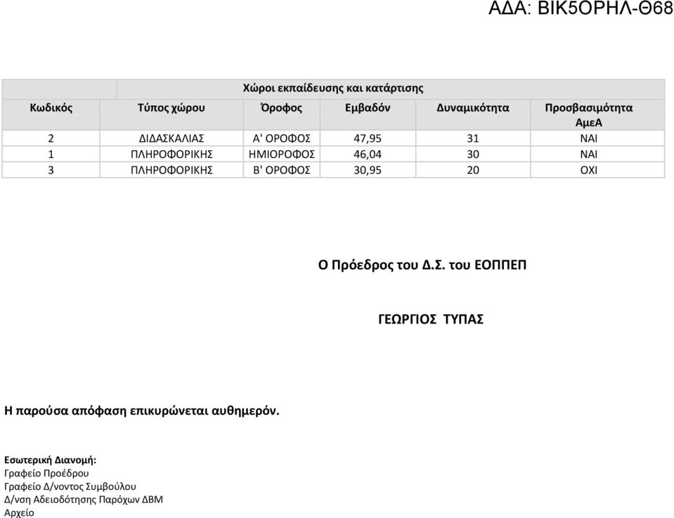 Πρόεδρος του Δ.Σ. του ΕΟΠΠΕΠ ΓΕΩΡΓΙΟΣ ΤΥΠΑΣ H παρούσα απόφαση επικυρώνεται αυθημερόν.