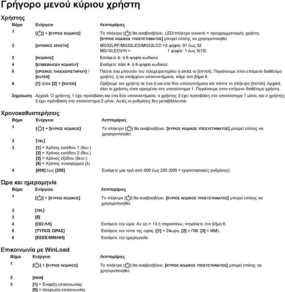 2 [ΑΡΙΘΜΟΣ ΧΡΗΣΤΗ] MG32LRF/MG32LED/MG32LCD =2 ψηφία: 01 έως 32 MG10LEDV/H = 1 ψηφίο: 1 έως 0(10) 3 [ΚΩΔΙΚΟΣ] Eισάγετε 4- ή 6-ψηφία κωδικού. 4 [ΕΠΙΒΕΒΑΙΩΣΗ ΚΩΔΙΚΟΥ] Εισάγετε πάλι 4- ή 6-ψηφία κωδικού.