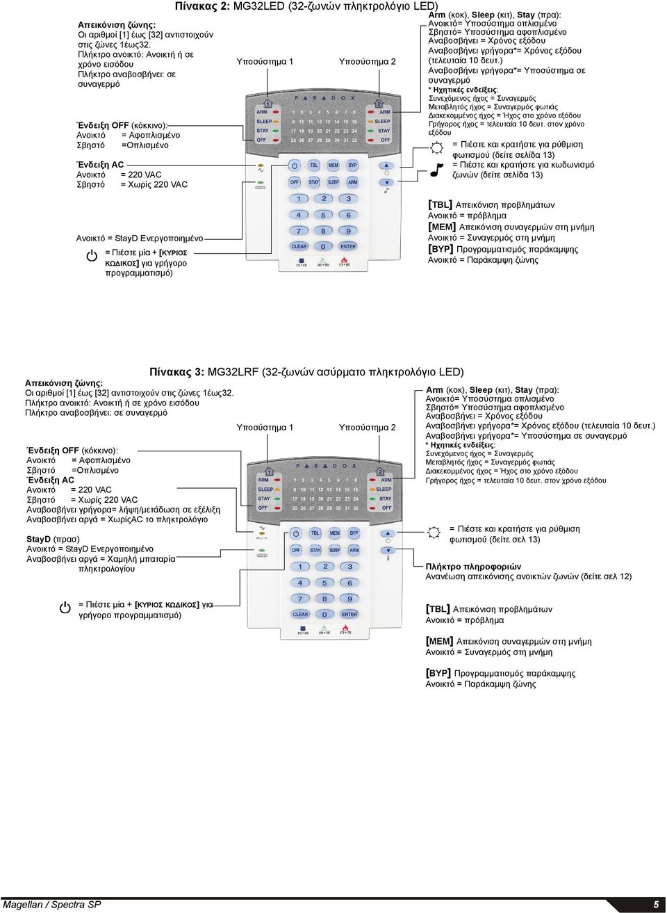 Πίνακας 2: MG32LED (32-ζωνών πληκτρολόγιο LED) Υποσύστημα 1 Υποσύστημα 2 Arm (κοκ), Sleep (κιτ), Stay (πρα): Ανοικτό= Υποσύστημα οπλισμένο Σβηστό= Υποσύστημα αφοπλισμένο Αναβοσβήνει = Χρόνος εξόδου