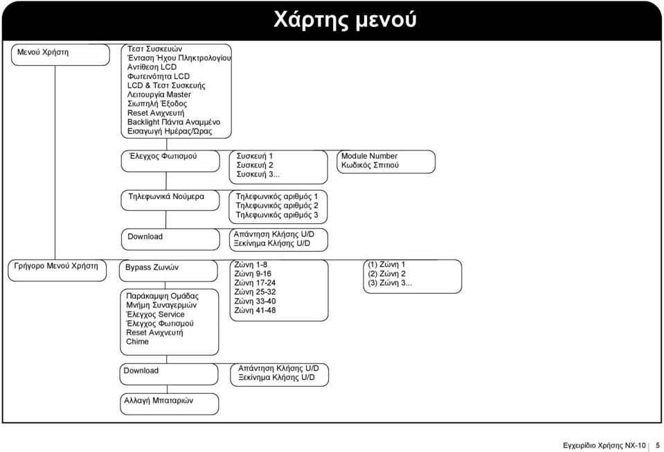 .. Module Number Κωδικός Σπιτιού Τηλεφωνικά Νούμερα Τηλεφωνικός αριθμός 1 Τηλεφωνικός αριθμός 2 Τηλεφωνικός αριθμός 3 Download Απάντηση Κλήσης U/D Ξεκίνημα Κλήσης U/D Γρήγορο Μενού