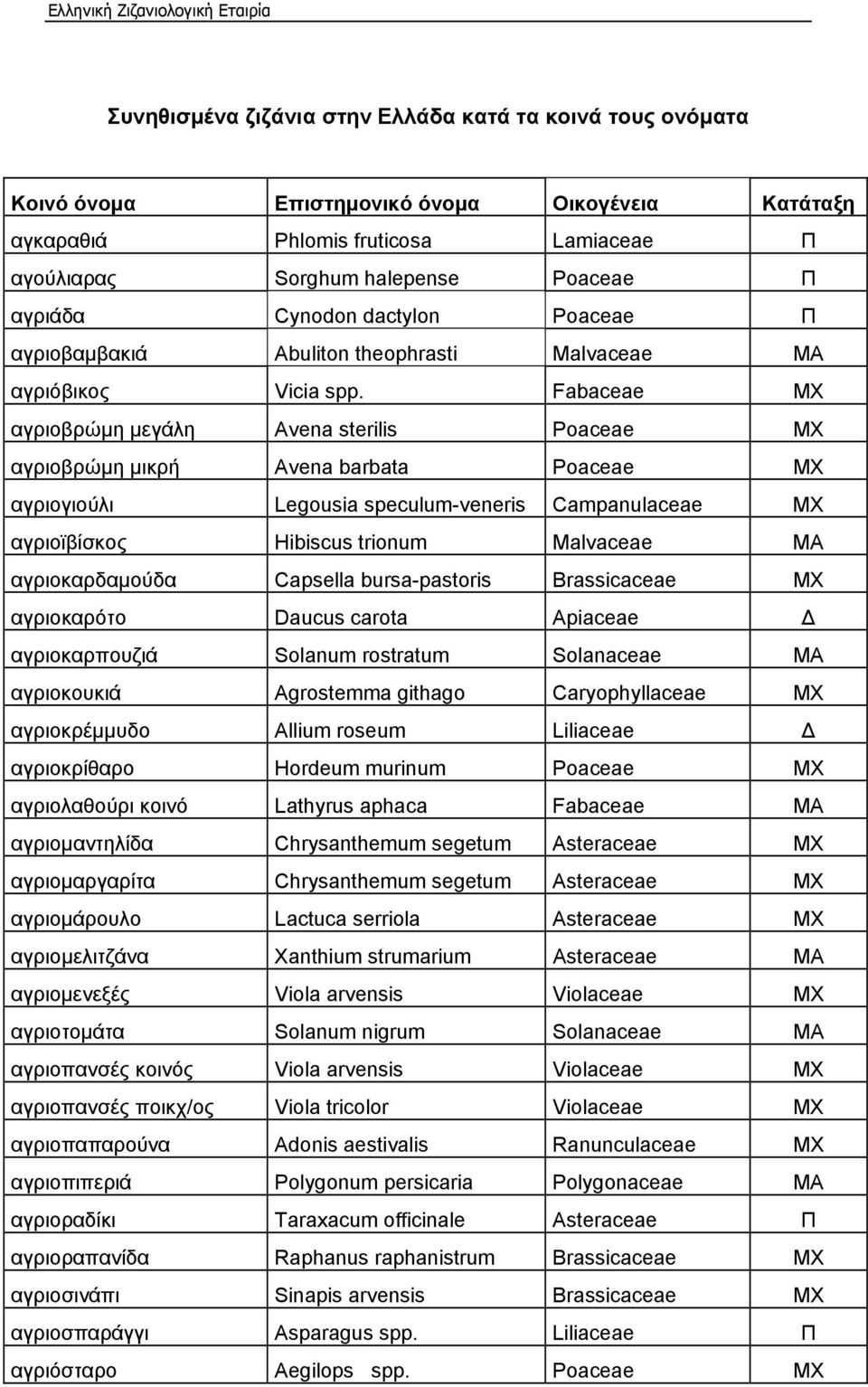Fabaceae MX αγριοβρώμη μεγάλη Avena sterilis Poaceae MX αγριοβρώμη μικρή Avena barbata Poaceae MX αγριογιούλι Legousia speculum-veneris Campanulaceae MX αγριοϊβίσκος Hibiscus trionum Malvaceae MA