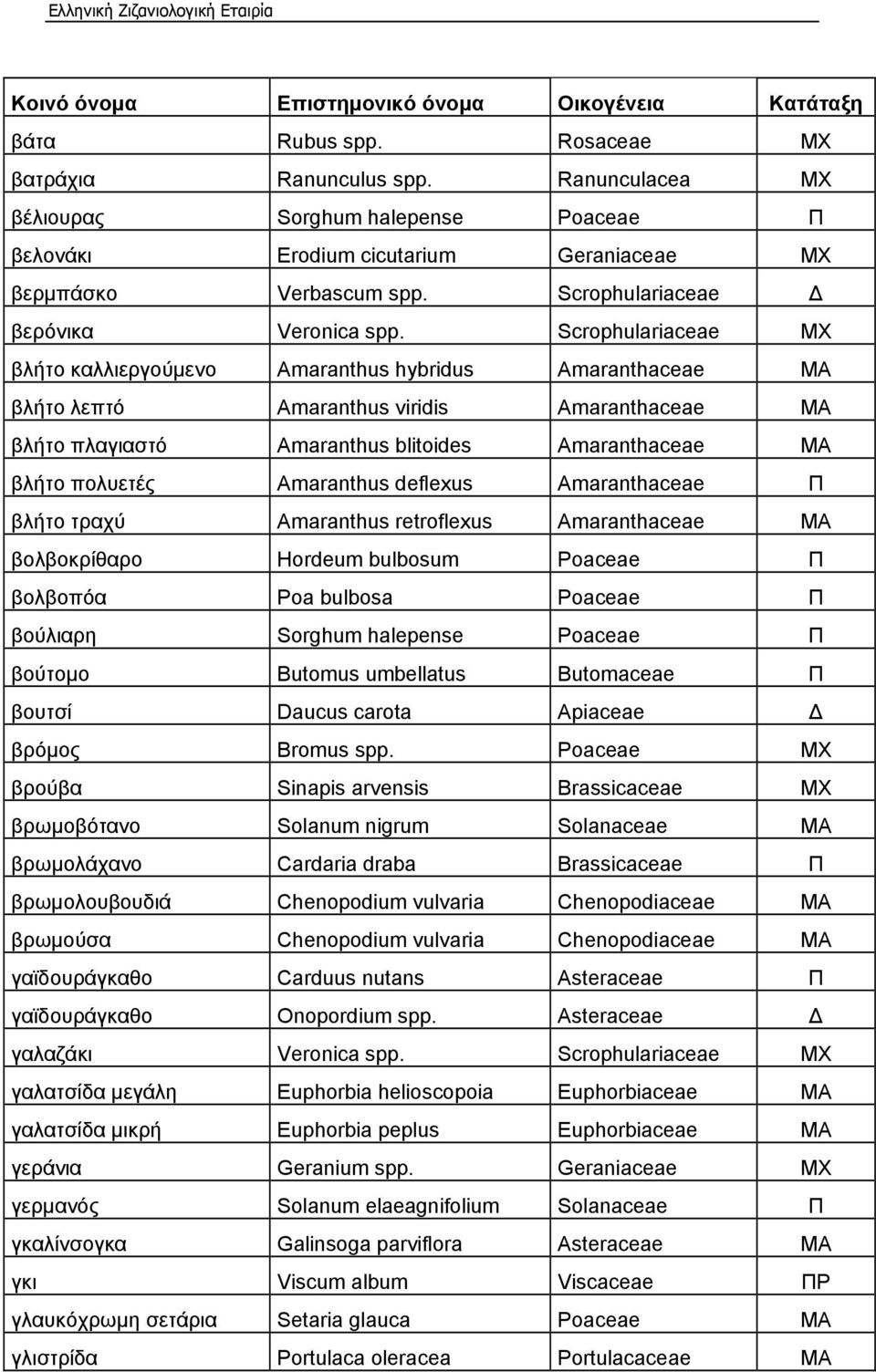 Scrophulariaceae ΜΧ βλήτο καλλιεργούμενο Amaranthus hybridus Amaranthaceae ΜΑ βλήτο λεπτό Amaranthus viridis Amaranthaceae ΜΑ βλήτο πλαγιαστό Amaranthus blitoides Amaranthaceae ΜΑ βλήτο πολυετές