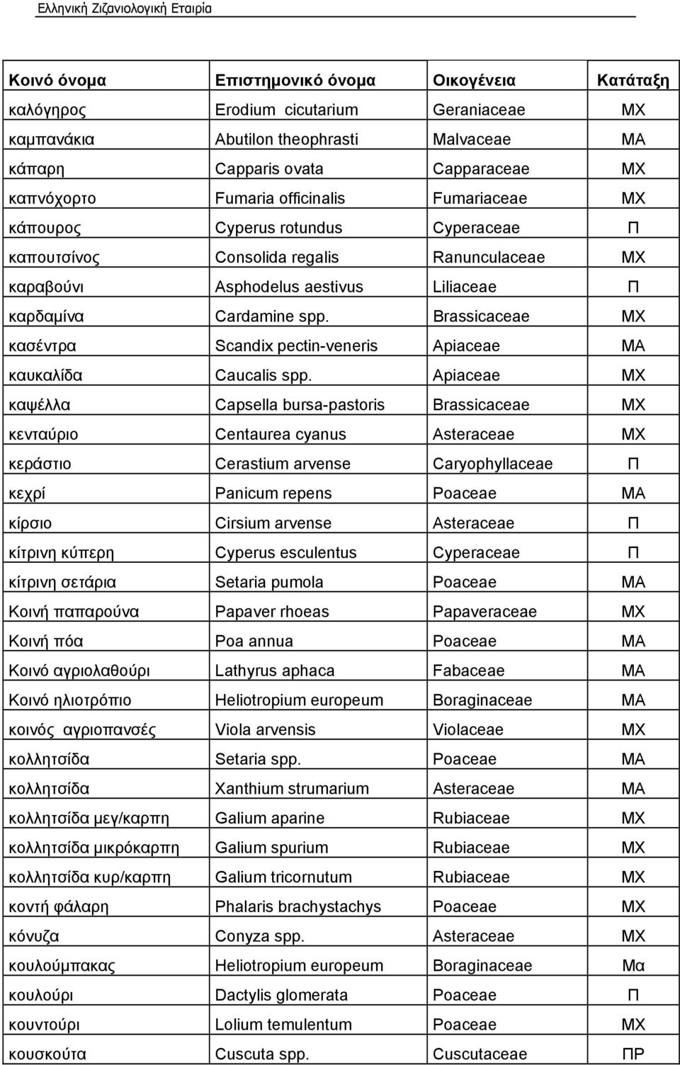 Brassicaceae ΜΧ κασέντρα Scandix pectin-veneris Apiaceae ΜΑ καυκαλίδα Caucalis spp.