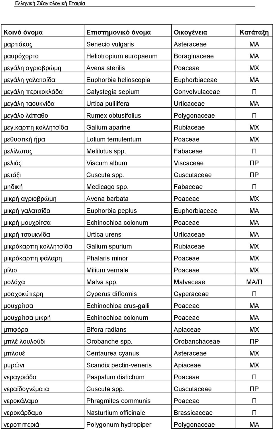 καρπη κολλητσίδα Galium aparine Rubiaceae ΜΧ μεθυστική ήρα Lolium temulentum Poaceae ΜΧ μελίλωτος Melilotus spp. Fabaceae Π μελιός Viscum album Viscaceae ΠΡ μετάξι Cuscuta spp.