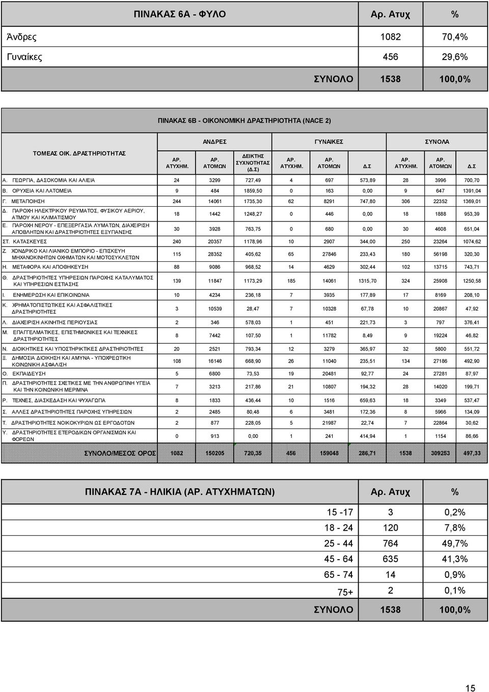 ΟΡΥΧΕΙΑ ΚΑΙ ΛΑΤΟΜΕΙΑ 9 484 1859,50 0 163 0,00 9 647 1391,04 Γ. ΜΕΤΑΠΟΙΗΣΗ 244 14061 1735,30 62 8291 747,80 306 22352 1369,01 Δ. ΠΑΡΟΧΗ ΗΛΕΚΤΡΙΚΟΥ ΡΕΥΜΑΤΟΣ, ΦΥΣΙΚΟΥ ΑΕΡΙΟΥ, ΑΤΜΟΥ ΚΑΙ ΚΛΙΜΑΤΙΣΜΟΥ Ε.