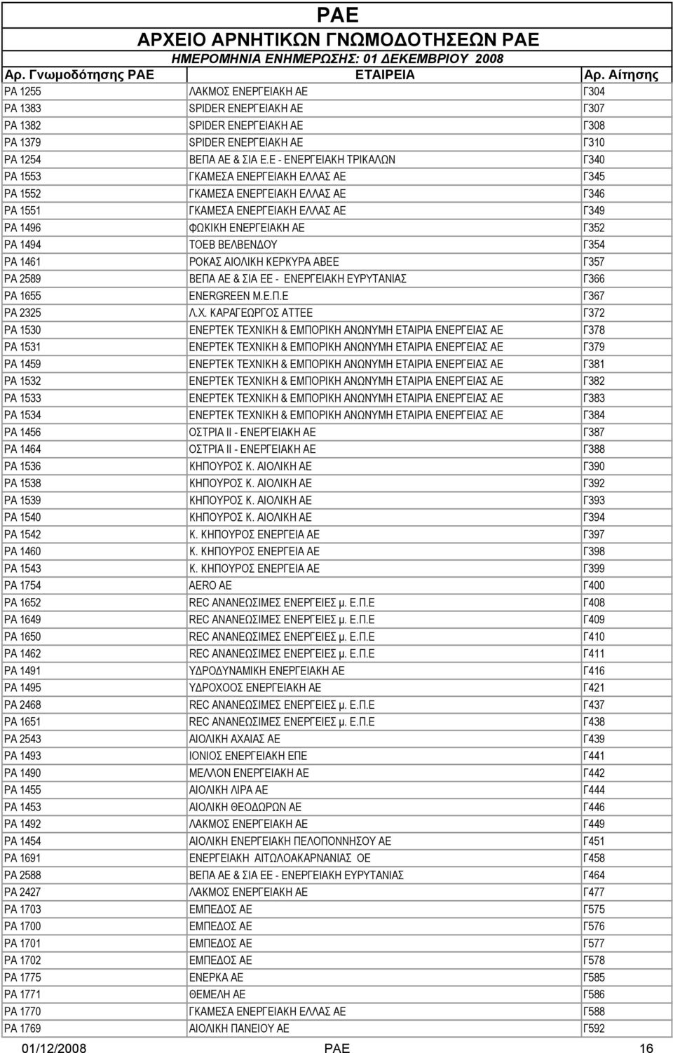 ΒΕΛΒΕΝΔΟΥ Γ354 ΡΑ 1461 ΡΟΚΑΣ ΑΙΟΛΙΚΗ ΚΕΡΚΥΡΑ ΑΒΕΕ Γ357 ΡΑ 2589 ΒΕΠΑ ΑΕ & ΣΙΑ ΕΕ - ΕΝΕΡΓΕΙΑΚΗ ΕΥΡΥΤΑΝΙΑΣ Γ366 ΡΑ 1655 ENERGREEN M.E.Π.Ε Γ367 ΡΑ 2325 Λ.Χ.