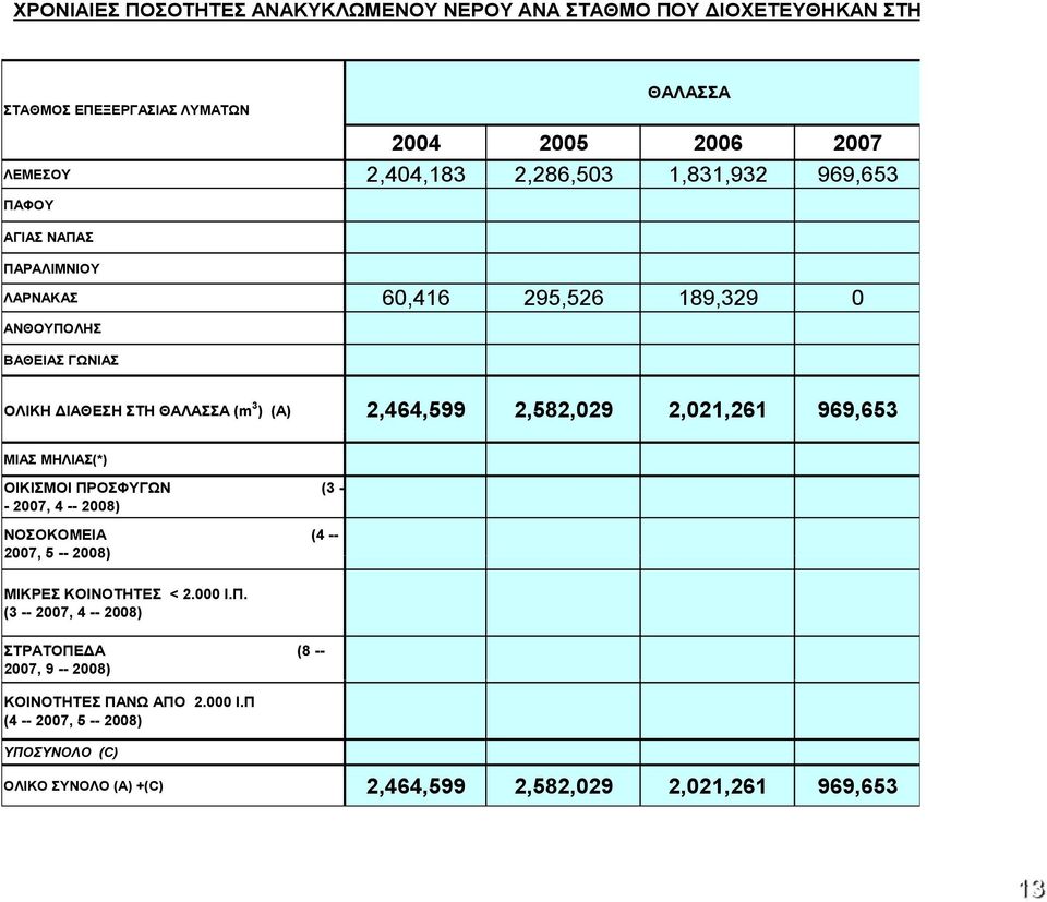 2,582,029 2,021,261 969,653 ΜΙΑΣ ΜΗΛΙΑΣ(*) ΟΙΚΙΣΜΟΙ ΠΡΟΣΦΥΓΩΝ (3 - - 2007, 4 -- 2008) ΝΟΣΟΚΟΜΕΙΑ (4 -- 2007, 5 -- 2008) ΜΙΚΡΕΣ ΚΟΙΝΟΤΗΤΕΣ < 2.000 Ι.Π. (3 -- 2007, 4 -- 2008) ΣΤΡΑΤΟΠΕ Α (8 -- 2007, 9 -- 2008) ΚΟΙΝΟΤΗΤΕΣ ΠΑΝΩ ΑΠΟ 2.