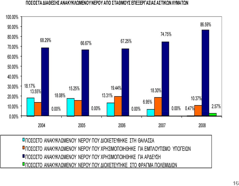 57% 2004 2005 2006 2007 2008 ΠΟΣΟΣΤΟ ΑΝΑΚΥΚΛΩΜΕΝΟΥ ΝΕΡΟΥ ΠΟΥ ΙΟΧΕΤΕΥθΗΚΕ ΣΤΗ ΘΑΛΑΣΣΑ ΠΟΣΟΣΤΟ ΑΝΑΚΥΚΛΩΜΕΝΟΥ ΝΕΡΟΥ ΠΟΥ ΧΡΗΣΙΜΟΠΟΙΗΘΗΚΕ ΓΙΑ