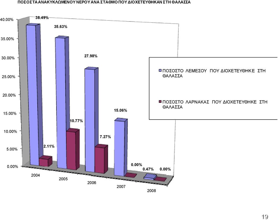 00% ΘΑΛΑΣΣΑ 20.00% 15.00% 15.06% ΠΟΣΟΣΤΟ ΛΑΡΝΑΚΑΣ ΠΟΥ ΙΟΧΕΤΕΥΘΗΚΕ ΣΤΗ ΘΑΛΑΣΣΑ 10.