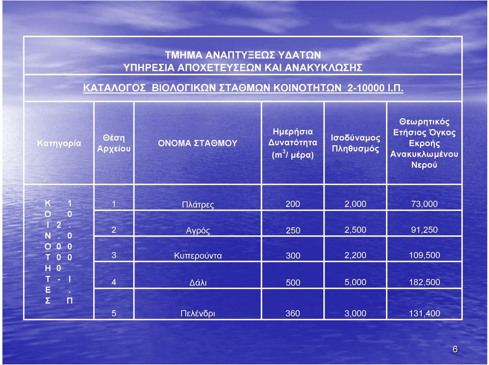 Π ΟΝΟΜΑ ΣΤΑΘΜΟΥ Ημερήσια υνατότητα 3 (m / μέρα) Ισοδύναμος Πληθυσμός Θεωρητικός Ετήσιος ή ς Όγκος γ ς Εκροής