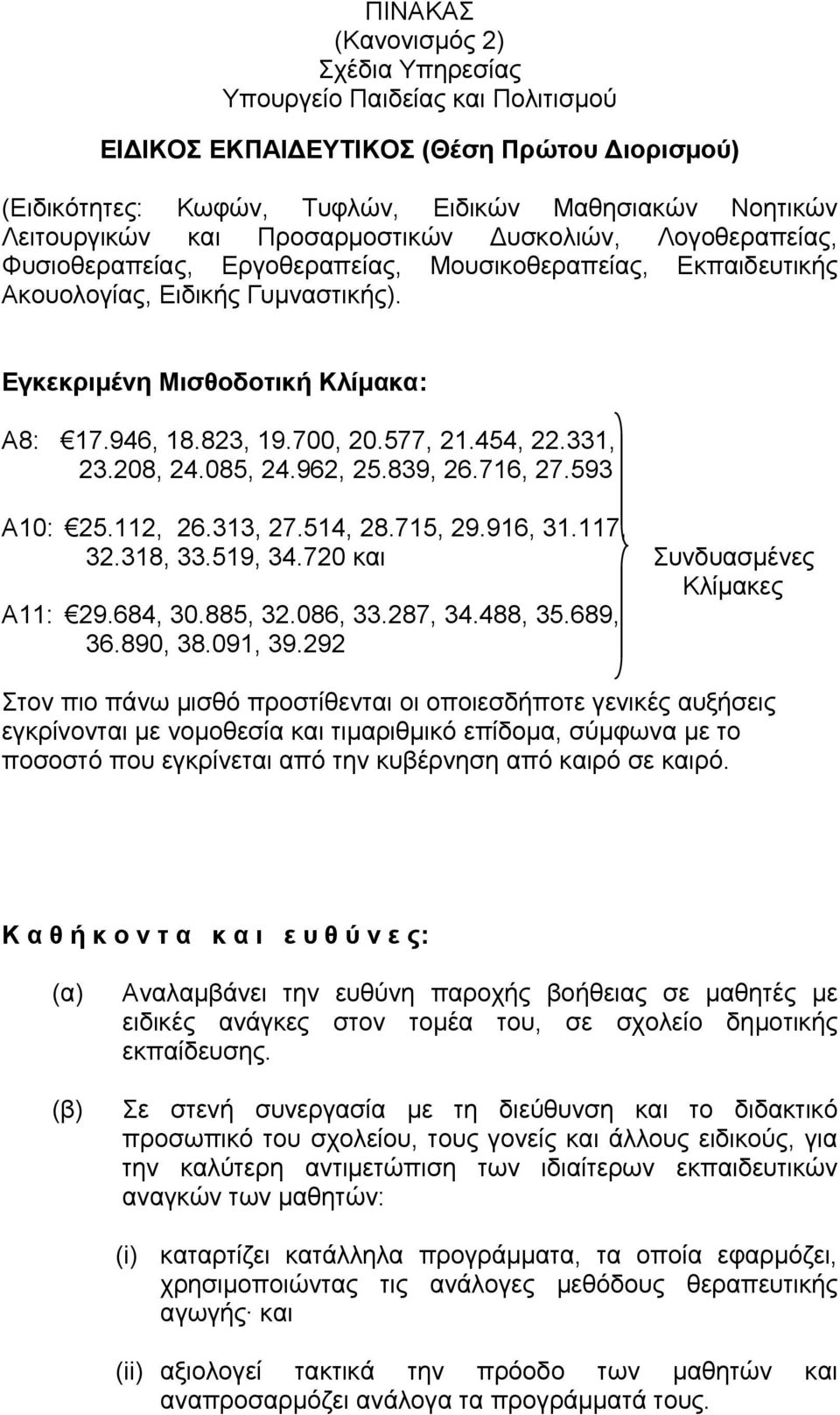 577, 21.454, 22.331, 23.208, 24.085, 24.962, 25.839, 26.716, 27.593 Α10: 25.112, 26.313, 27.514, 28.715, 29.916, 31.117, 32.318, 33.519, 34.720 και Συνδυασµένες Κλίµακες Α11: 29.684, 30.885, 32.