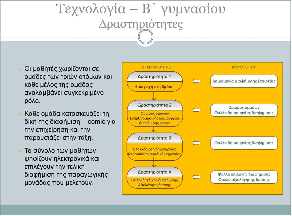 Κάθε ομάδα κατασκευάζει τη δική της διαφήμιση comic για την επιχείρηση και την παρουσιάζει