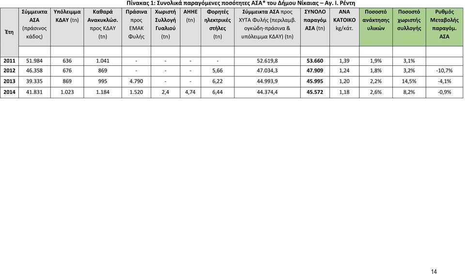 ογκώδη-πράσινα & υπόλειμμα ΚΔΑΥ) (tn) ΣΥΝΟΛΟ παραγόμ ΑΣΑ (tn) ΑΝΑ ΚΑΤΟΙΚΟ kg/κάτ. Ποσοστό ανάκτησης υλικών Ποσοστό χωριστής συλλογής Ρυθμός Μεταβολής παραγόμ. ΑΣΑ 2011 51.984 636 1.