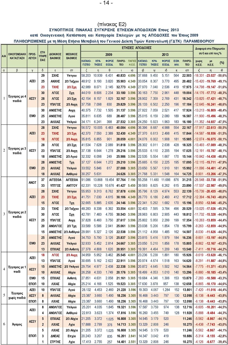 παιδιά Έγγαμος με 1 παιδί Έγγαμος χωρίς παιδιά 6 Άγαμος ΠΡΟΕ- ΛΕΥΣΗ ΑΣΕΙ ΑΣΣΥ ΕΜΘ ΑΣΕΙ ΑΣΣΥ ΕΜΘ ΑΝΩΤ ΑΣΕΙ ΑΣΣΥ ΕΜΘ ΑΣΕΙ ΑΣΣΥ 29 ΣΧΗΣ Υπτγου 58.203 10.939 6.431 40.833 4.696 37.668 9.450 5.151 564 22.