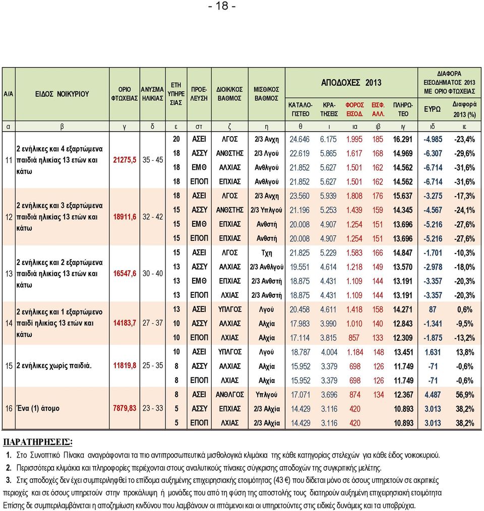 27-37 15 2 ενήλικες χωρίς παιδιά. 11819,8 25-35 16 Ένα (1) άτομο 7879,83 23-33 ΕΤΗ ΥΠΗΡΕ ΣΙΑΣ ΠΡΟΕ- ΛΕΥΣΗ ΔΙΟΙΚ/ΚΟΣ ΜΙΣΘ/ΚΟΣ ΚΑΤΑΛΟ- ΓΙΣΤΕΟ ΑΠΟΔΟΧΕΣ 2013 20 ΑΣΕΙ ΛΓΟΣ 2/3 Ανχη 24.646 6.175 1.