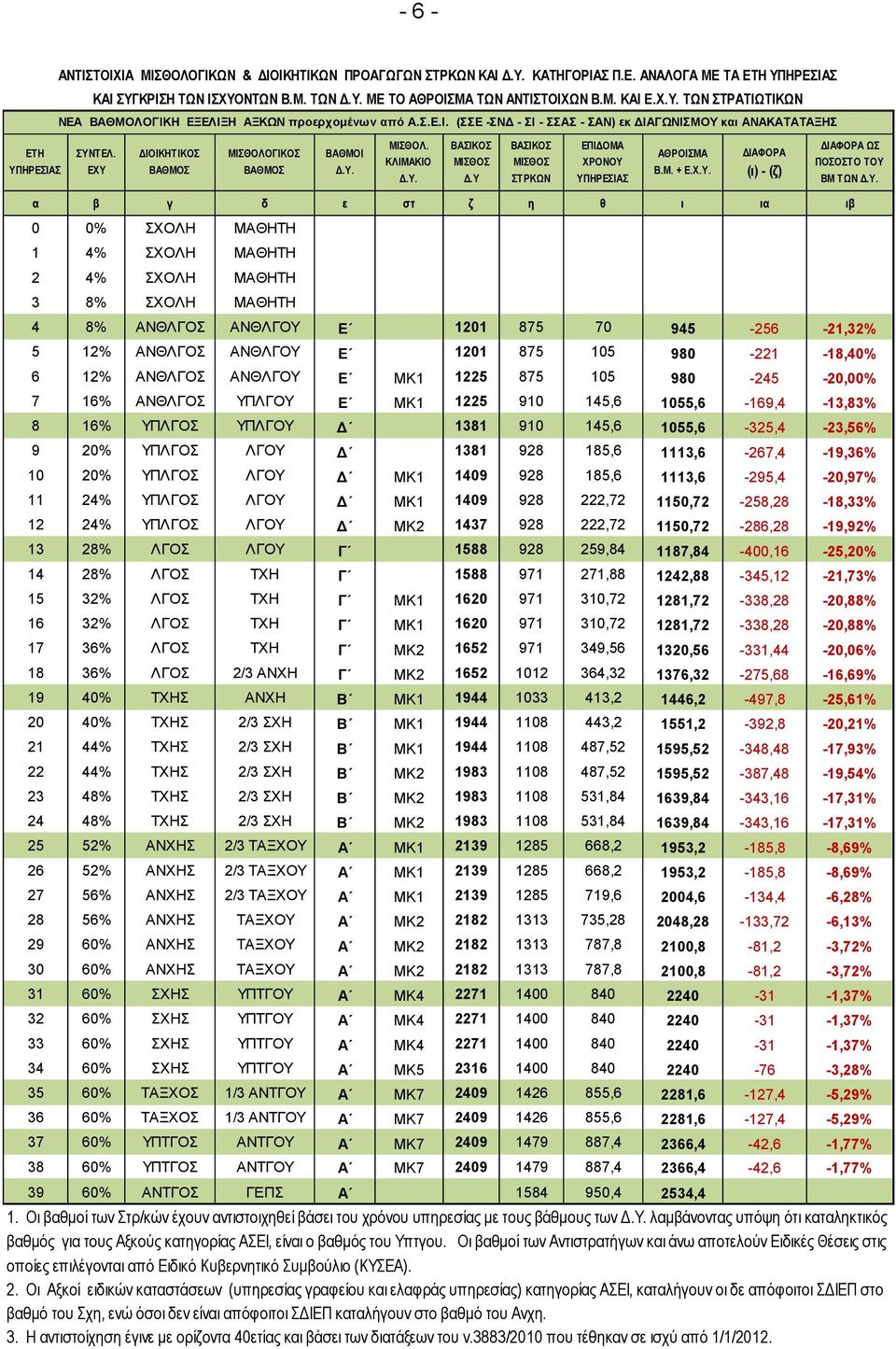 Υ ΒΑΣΙΚΟΣ ΜΙΣΘΟΣ ΣΤΡΚΩΝ ΕΠΙΔΟΜΑ ΧΡΟΝΟΥ ΥΠΗΡΕΣΙΑΣ ΑΘΡΟΙΣΜΑ Β.Μ. + Ε.Χ.Υ. ΔΙΑΦΟΡΑ (ι) - (ζ) ΔΙΑΦΟΡΑ ΩΣ ΠΟΣΟΣΤΟ ΤΟΥ ΒΜ ΤΩΝ Δ.Υ. α β γ δ ε στ ζ η θ ι ια ιβ 0 0% ΣΧΟΛΗ ΜΑΘΗΤΗ 1 4% ΣΧΟΛΗ ΜΑΘΗΤΗ 2 4% ΣΧΟΛΗ