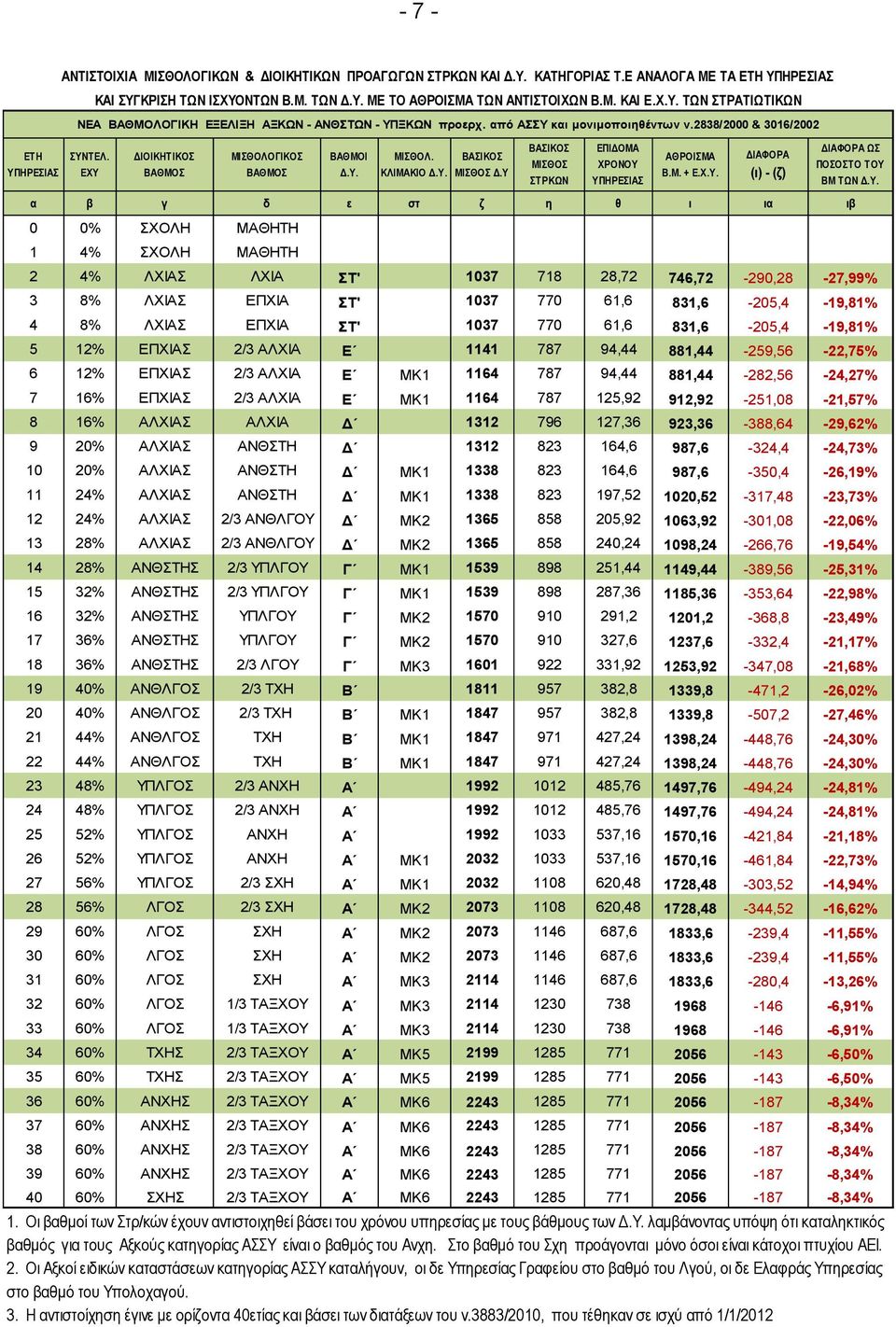 Υ ΒΑΣΙΚΟΣ ΜΙΣΘΟΣ ΣΤΡΚΩΝ ΕΠΙΔΟΜΑ ΧΡΟΝΟΥ ΥΠΗΡΕΣΙΑΣ ΑΘΡΟΙΣΜΑ Β.Μ. + Ε.Χ.Υ. ΔΙΑΦΟΡΑ (ι) - (ζ) ΔΙΑΦΟΡΑ ΩΣ ΠΟΣΟΣΤΟ ΤΟΥ ΒΜ ΤΩΝ Δ.Υ. α β γ δ ε στ ζ η θ ι ια ιβ 0 0% ΣΧΟΛΗ ΜΑΘΗΤΗ 1 4% ΣΧΟΛΗ ΜΑΘΗΤΗ 2 4% ΛΧΙΑΣ