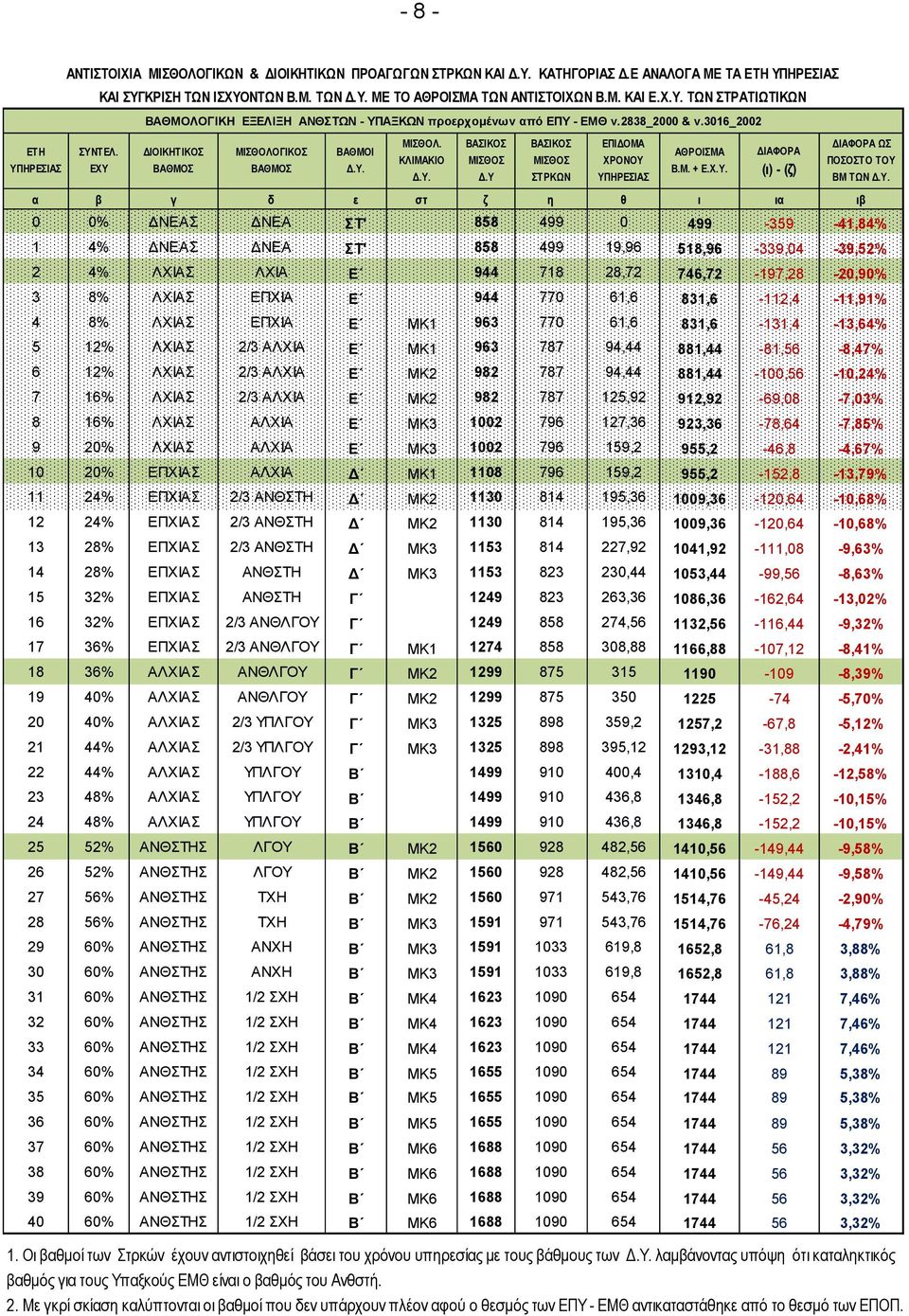 Χ.Υ. α β γ δ ε στ ζ η θ ι ια ιβ 0 0% ΔΝΕΑΣ ΔΝΕΑ ΣΤ' 858 499 0 499-359 -41,84% 1 4% ΔΝΕΑΣ ΔΝΕΑ ΣΤ' 858 499 19,96 518,96-339,04-39,52% 2 4% ΛΧΙΑΣ ΛΧΙΑ Ε 944 718 28,72 746,72-197,28-20,90% 3 8% ΛΧΙΑΣ