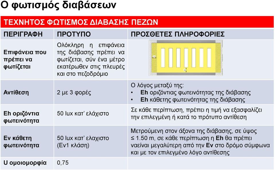 ελαχιστο (Ev1 κλάση) Ο λόγος μεταξύ της: Eh οριζόντιας φωτεινότητας της διάβασης Eh κάθετης φωτεινότητας της διάβασης Σε κάθε περίπτωση, πρέπει η τιμή να εξασφαλίζει την επιλεγμένη ή