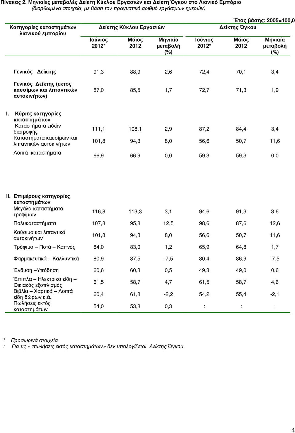 Εργασιών Μάιος 2012 Μηνιαία 2012* Έτος βάσης: 2005=100,0 είκτης Όγκου Μάιος 2012 Μηνιαία Γενικός είκτης 91,3 88,9 2,6 72,4 70,1 3,4 Γενικός είκτης (εκτός καυσίµων και λιπαντικών αυτοκινήτων) 87,0