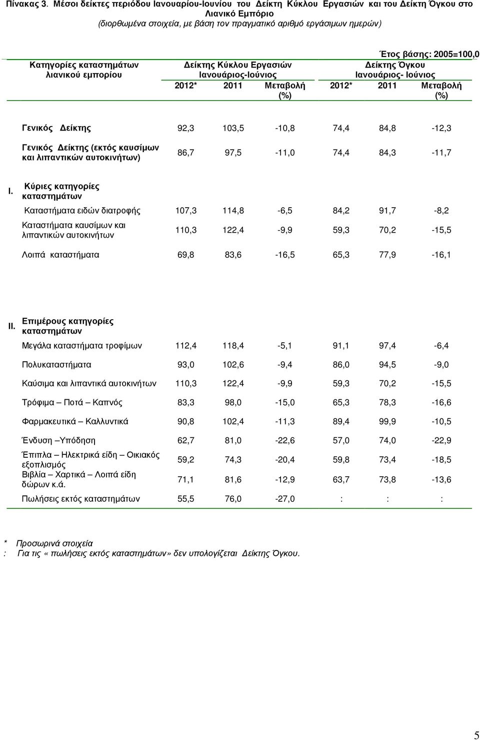 εµπορίου είκτης Κύκλου Εργασιών Ιανουάριος- 2012* 2011 Μεταβολή Έτος βάσης: 2005=100,0 είκτης Όγκου Ιανουάριος- 2012* 2011 Μεταβολή Γενικός είκτης 92,3 103,5-10,8 74,4 84,8-12,3 Γενικός είκτης (εκτός