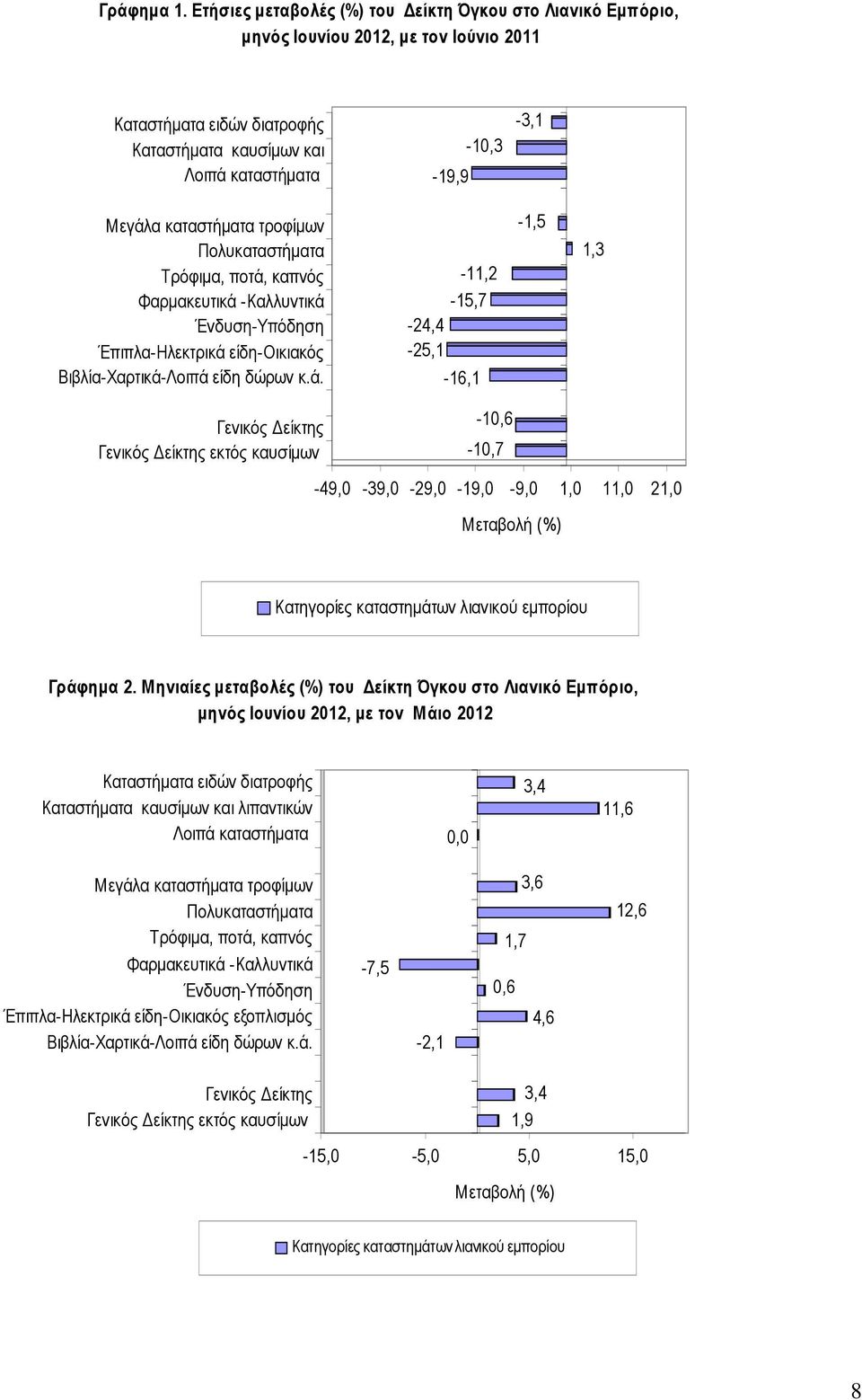 τροφίµων Πολυκαταστήµατα Τρόφιµα, ποτά,