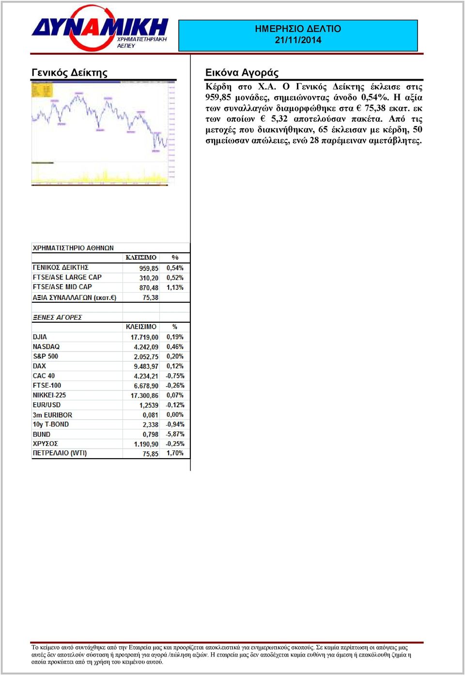 Ο Γενικός είκτης έκλεισε στις 959,85 µονάδες, σηµειώνοντας άνοδο 0,54%.