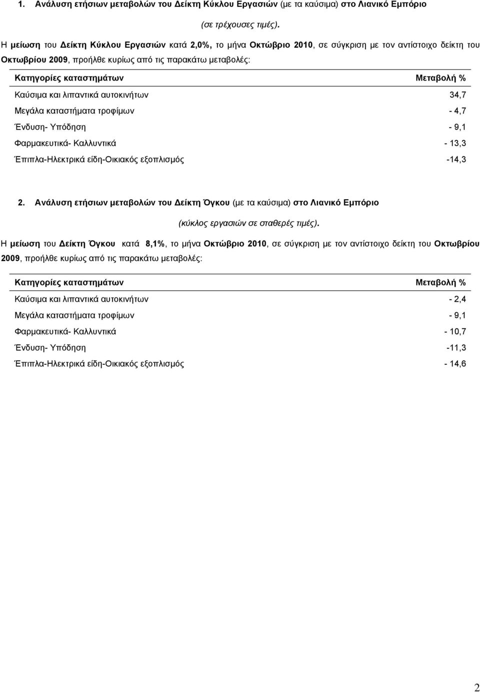 και λιπαντικά αυτοκινήτων 34,7 Μεγάλα καταστήματα τροφίμων - 4,7 Ένδυση- Υπόδηση - 9,1 Φαρμακευτικά- Καλλυντικά - 13,3 Έπιπλα-Ηλεκτρικά είδη-οικιακός εξοπλισμός -14,3 2.