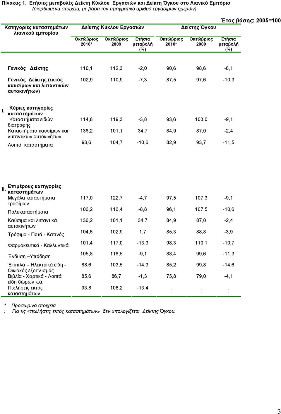 Εργασιών 2010* 2009 2010* Δείκτης Όγκου 2009 Γενικός Δείκτης 110,1 112,3-2,0 90,6 98,6-8,1 Γενικός Δείκτης (εκτός καυσίμων και λιπαντικών αυτοκινήτων) 102,9 110,9-7,3 87,5 97,6-10,3 Ι.