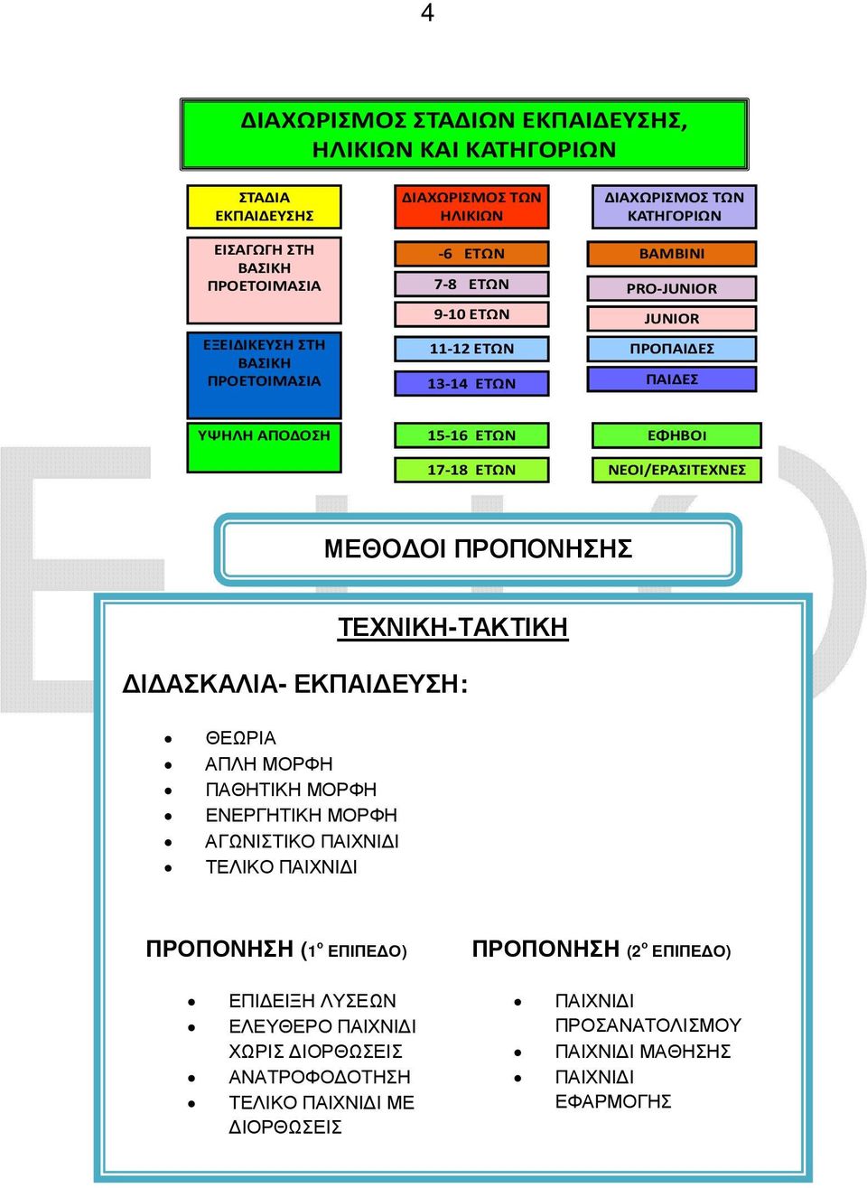ΝΕΟΙ/ΕΡΑΣΙΤΕΧΝΕΣ ΜΕΘΟ ΟΙ ΠΡΟΠΟΝΗΣΗΣ ΤΕΧΝΙΚΗ-ΤΑΚΤΙΚΗ Ι ΑΣΚΑΛΙΑ- ΕΚΠΑΙ ΕΥΣΗ: ΘΕΩΡΙΑ ΑΠΛΗ ΜΟΡΦΗ ΠΑΘΗΤΙΚΗ ΜΟΡΦΗ ΕΝΕΡΓΗΤΙΚΗ ΜΟΡΦΗ ΑΓΩΝΙΣΤΙΚΟ ΠΑΙΧΝΙ Ι ΤΕΛΙΚΟ ΠΑΙΧΝΙ Ι ΠΡΟΠΟΝΗΣΗ (1