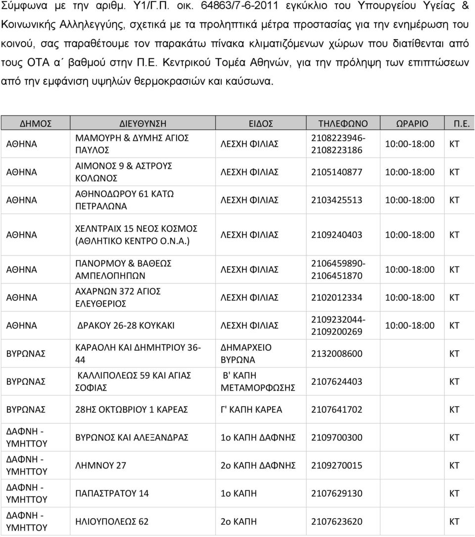 χώρων που διατίθενται από τους ΟΤΑ α βαθμού στην Π.Ε. Κεντρικού Τομέα Αθηνών, για την πρόληψη των επιπτώσεων από την εμφάνιση υψηλών θερμοκρασιών και καύσωνα. ΔΗΜΟΣ ΔΙΕΥΘΥΝΣΗ ΕΙΔΟΣ ΤΗΛΕΦΩΝΟ ΩΡΑΡΙΟ Π.