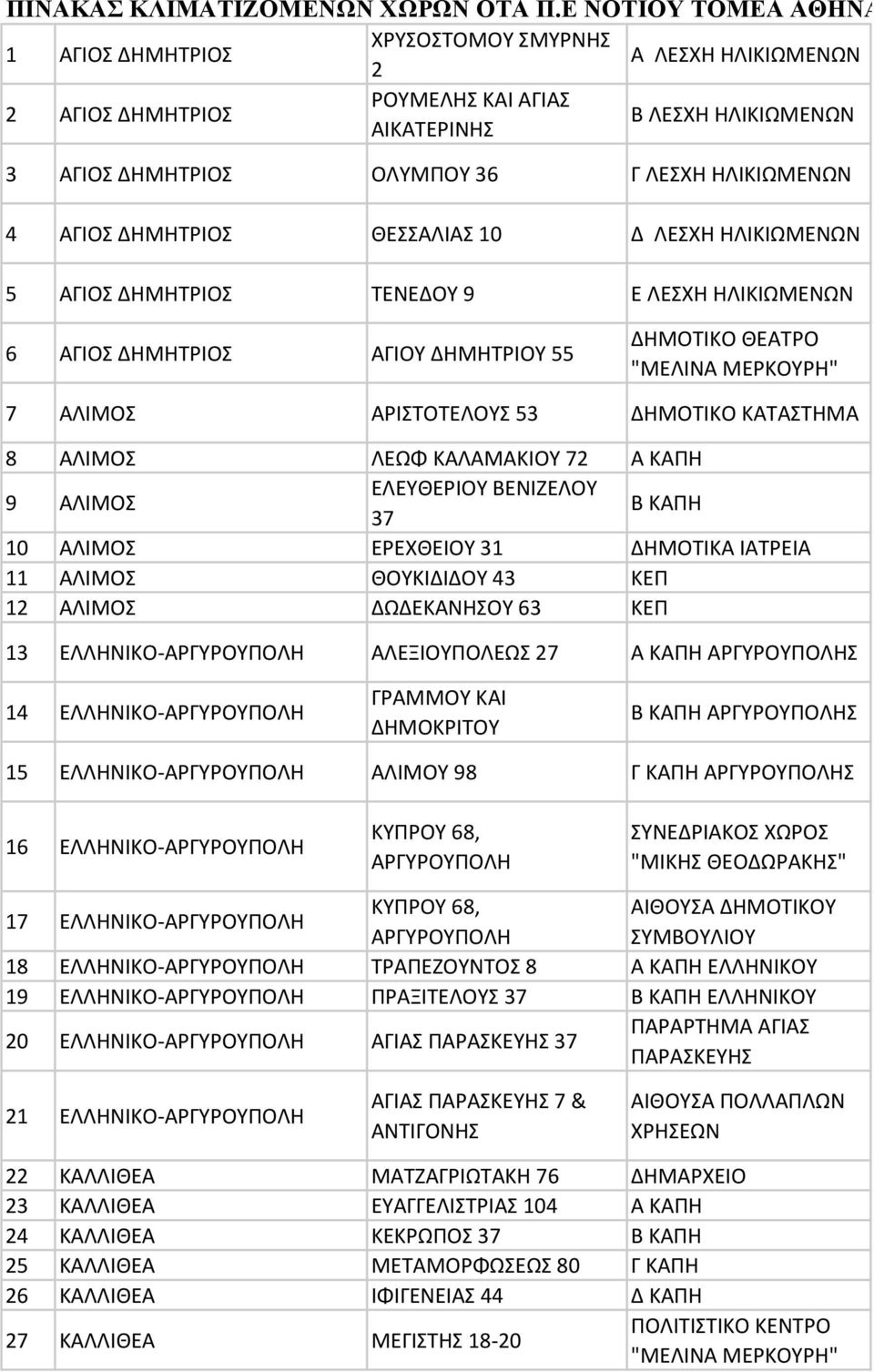 4 ΑΓΙΟΣ ΔΗΜΗΤΡΙΟΣ ΘΕΣΣΑΛΙΑΣ 10 Δ ΛΕΣΧΗ ΗΛΙΚΙΩΜΕΝΩΝ 5 ΑΓΙΟΣ ΔΗΜΗΤΡΙΟΣ ΤΕΝΕΔΟΥ 9 Ε ΛΕΣΧΗ ΗΛΙΚΙΩΜΕΝΩΝ 6 ΑΓΙΟΣ ΔΗΜΗΤΡΙΟΣ ΑΓΙΟΥ ΔΗΜΗΤΡΙΟΥ 55 ΔΗΜΟΤΙΚΟ ΘΕΑΤΡΟ "ΜΕΛΙΝΑ ΜΕΡΚΟΥΡΗ" 7 ΑΛΙΜΟΣ ΑΡΙΣΤΟΤΕΛΟΥΣ 53