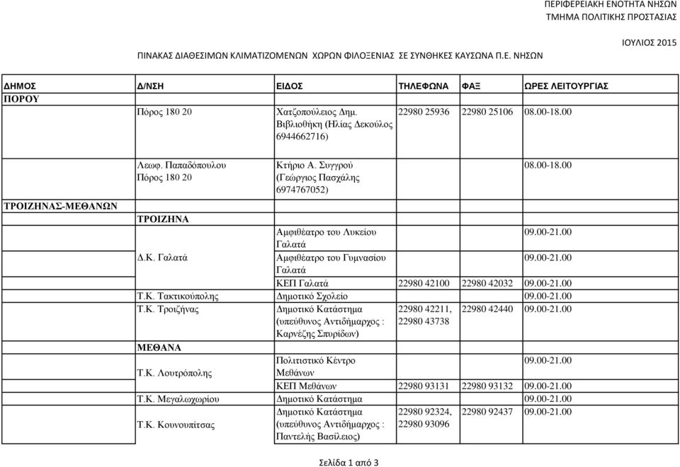 00-21.00 Γαλατά Δ.Κ. Γαλατά Αμφιθέατρο του Γυμνασίου 09.00-21.00 Γαλατά ΚΕΠ Γαλατά 22980 42100 22980 42032 09.00-21.00 Τ.Κ. Τακτικούπολης Δημοτικό Σχολείο 09.00-21.00 Τ.Κ. Τροιζήνας Δημοτικό Κατάστημα (υπεύθυνος Αντιδήμαρχος : Καρνέζης Σπυρίδων) 22980 42211, 22980 43738 22980 42440 09.