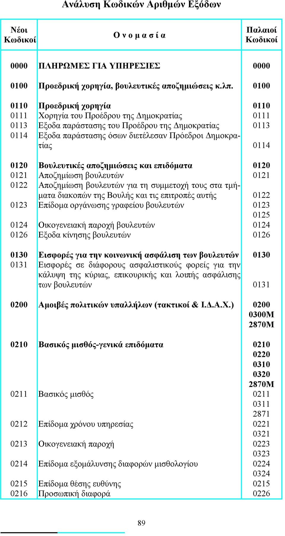0120 Βουλευτικές αποζημιώσεις και επιδόματα 0120 0121 Αποζημίωση βουλευτών 0121 0122 Αποζημίωση βουλευτών για τη συμμετοχή τους στα τμήματα διακοπών της Βουλής και τις επιτροπές αυτής 0122 0123