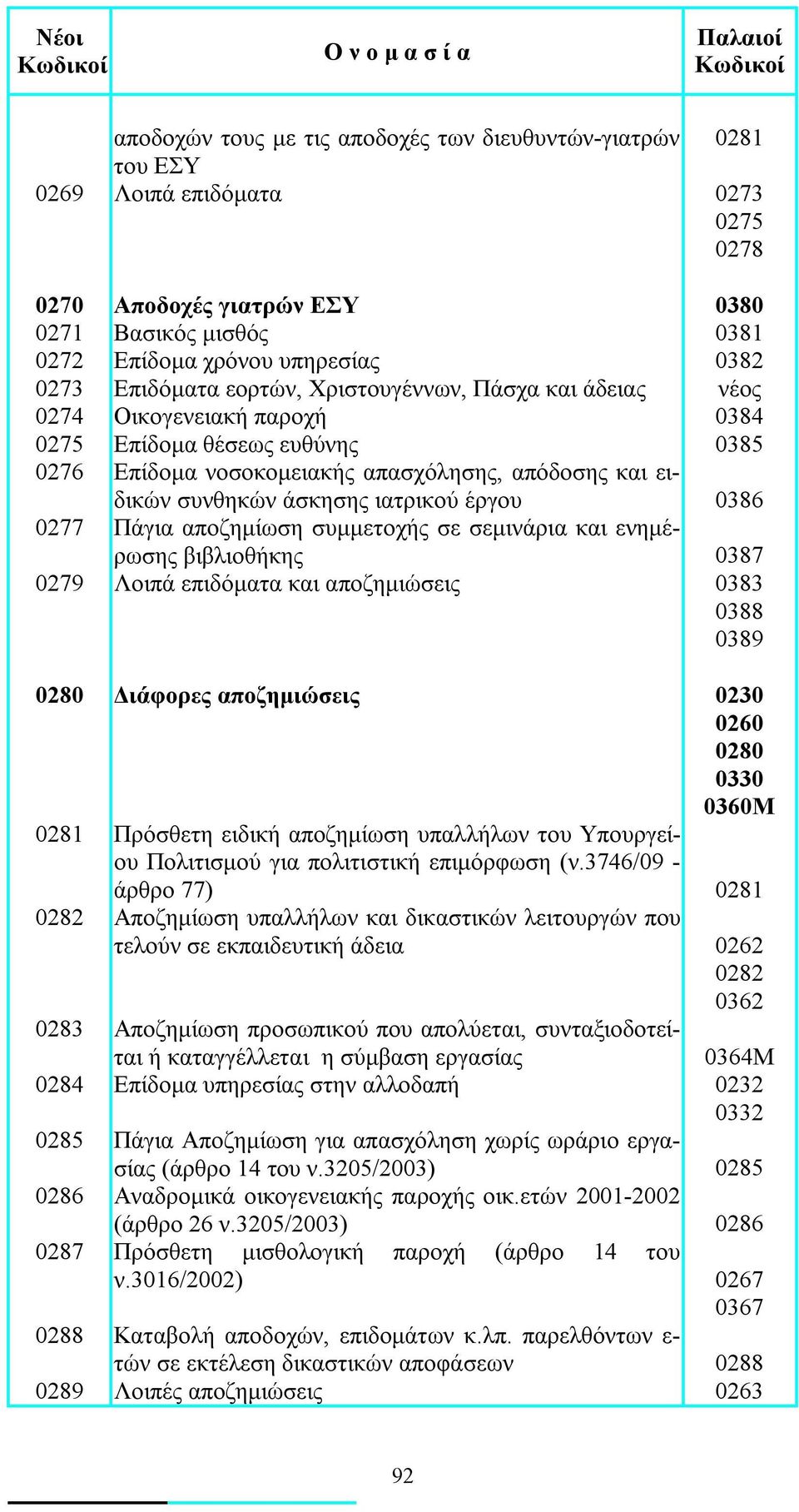 ιατρικού έργου 0386 0277 Πάγια αποζημίωση συμμετοχής σε σεμινάρια και ενημέρωσης βιβλιοθήκης 0387 0279 Λοιπά επιδόματα και αποζημιώσεις 0383 0388 0389 0280 Διάφορες αποζημιώσεις 0230 0260 0280 0330