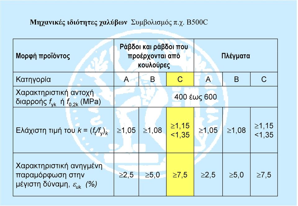 f 02k 0,2k (MPa) 400 έως 600 Ελάχιστη τιμή του k = (f t /f y ) k 1,05 1,08 1,15, <1,35 1,05